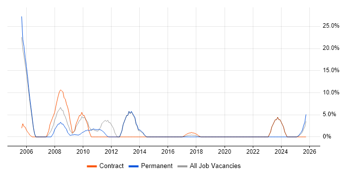 Administrator job vacancy trend in New Malden