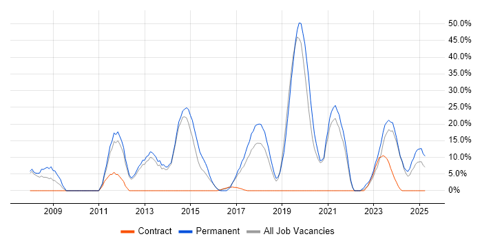 Job vacancy trend for Aerospace in New Malden Job vacancy trend for Aerospace in New Malden