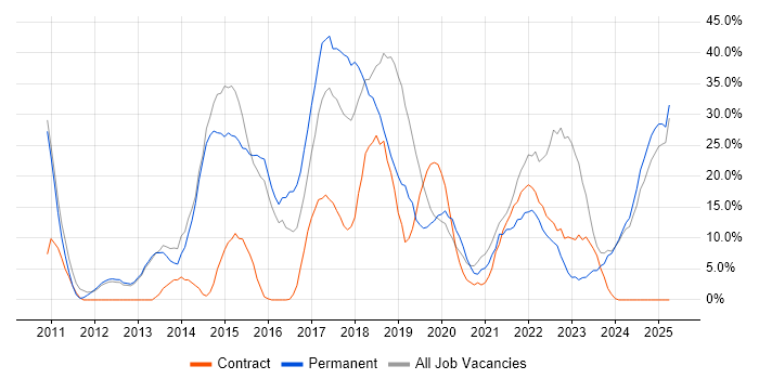 Job vacancy trend for Agile in New Malden Job vacancy trend for Agile in New Malden
