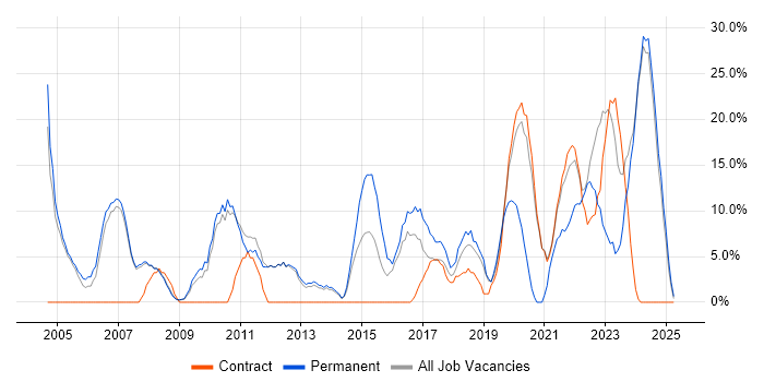 Job vacancy trend for Analytical Skills in New Malden Job vacancy trend for Analytical Skills in New Malden