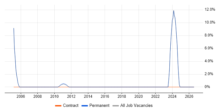 Business Case job vacancy trend in New Malden