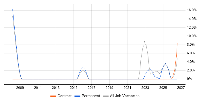 Business Development job vacancy trend in New Malden