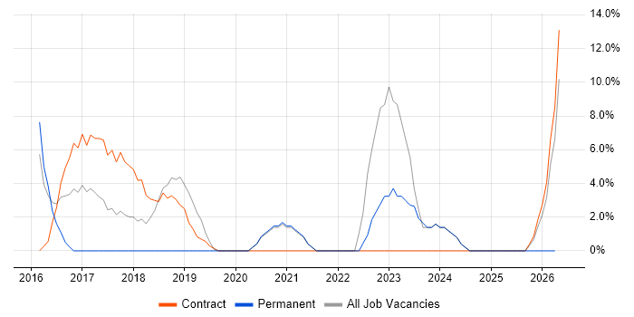 C++ Software Engineer job vacancy trend in New Malden
