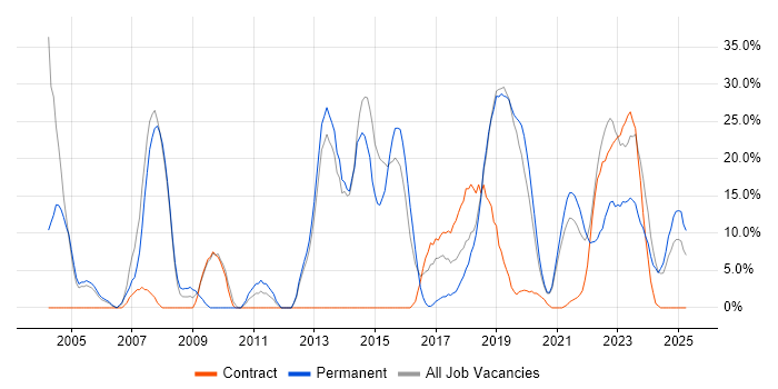 Job vacancy trend for C++ in New Malden Job vacancy trend for C++ in New Malden