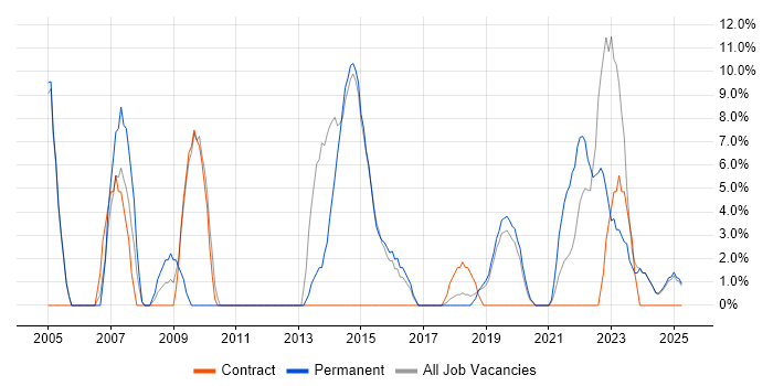 Job vacancy trend for C in New Malden Job vacancy trend for C in New Malden