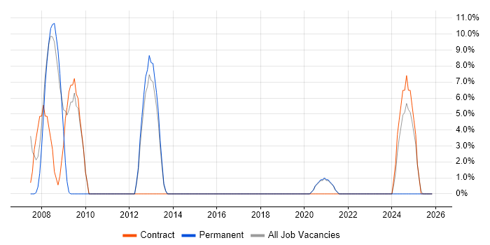 CAD job vacancy trend in New Malden