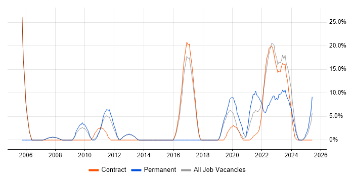 Job vacancy trend for Change Control in New Malden