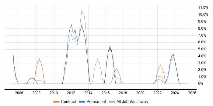 Job vacancy trend for Change Management in New Malden