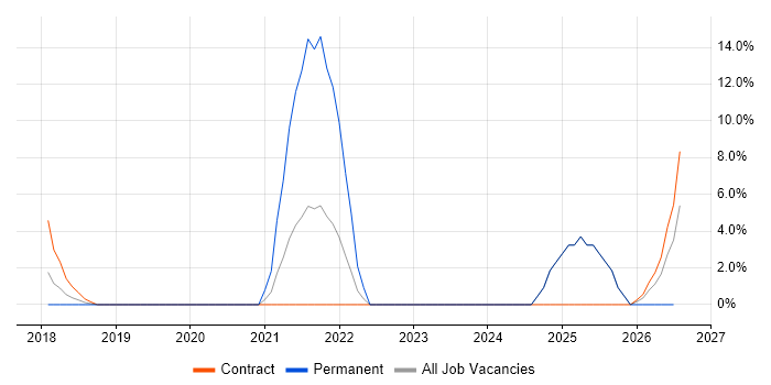 Collaborative Working job vacancy trend in New Malden
