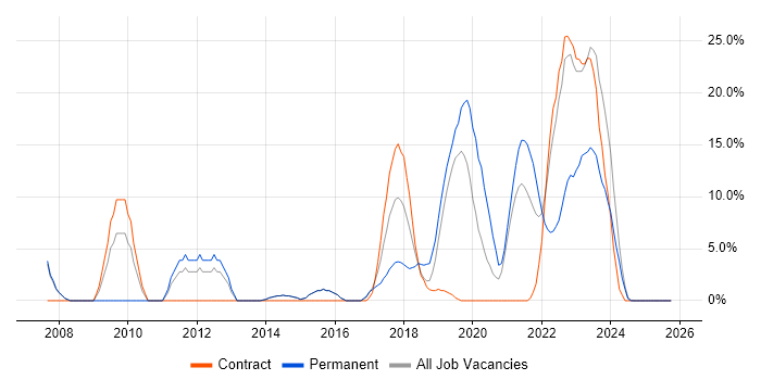 Configuration Management job vacancy trend in New Malden