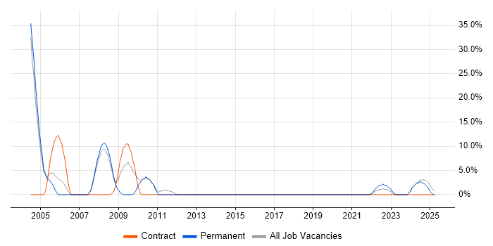 Job vacancy trend for Consultant in New Malden