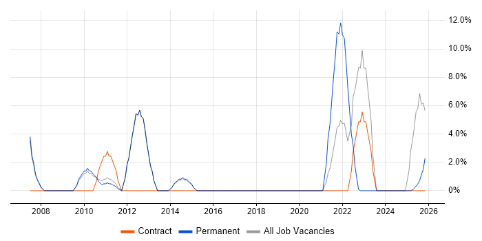 Continuous Improvement job vacancy trend in New Malden