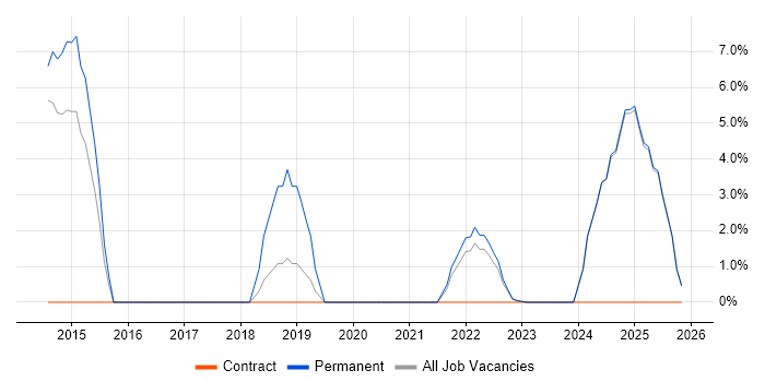 Continuous Integration job vacancy trend in New Malden
