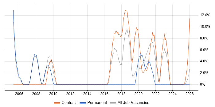 C# Software Engineer job vacancy trend in New Malden