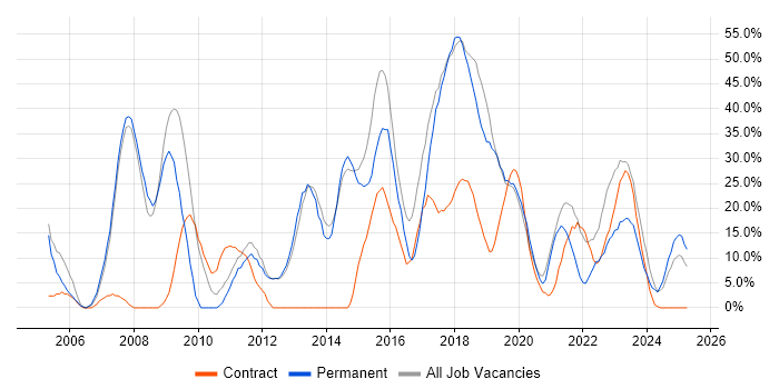 Job vacancy trend for C# in New Malden Job vacancy trend for C# in New Malden