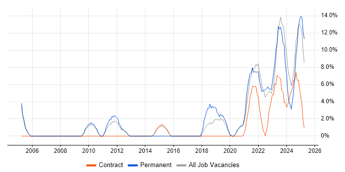 Job vacancy trend for Customer Requirements in New Malden Job vacancy trend for Customer Requirements in New Malden