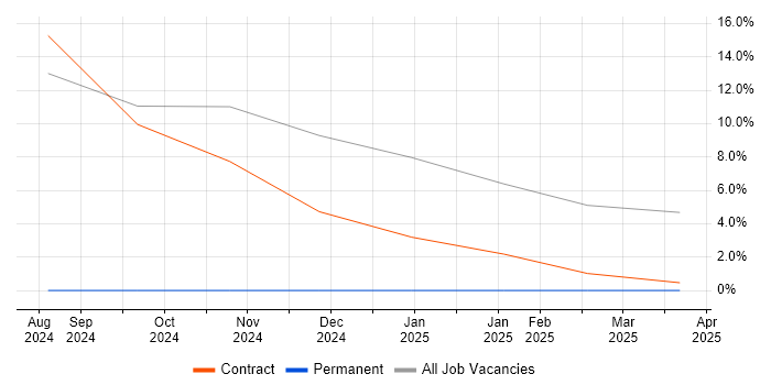 Job vacancy trend for Cyber Assurance in New Malden