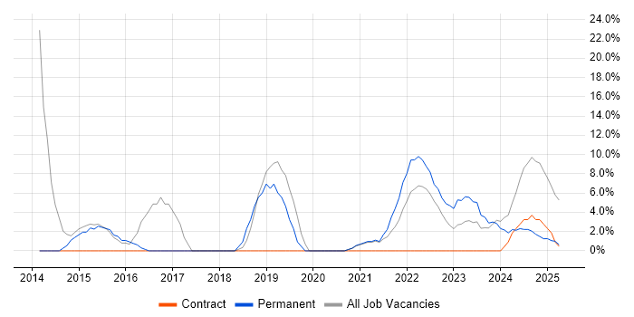Job vacancy trend for Cybersecurity in New Malden