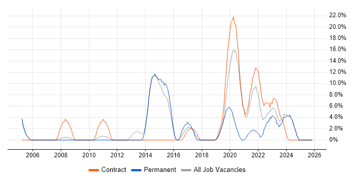 Decision-Making job vacancy trend in New Malden