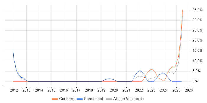 Job vacancy trend for Def Stans in New Malden