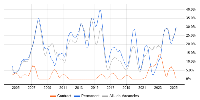 Job vacancy trend for Degree in New Malden Job vacancy trend for Degree in New Malden