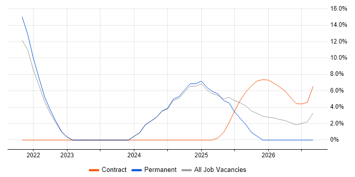 DevSecOps job vacancy trend in New Malden