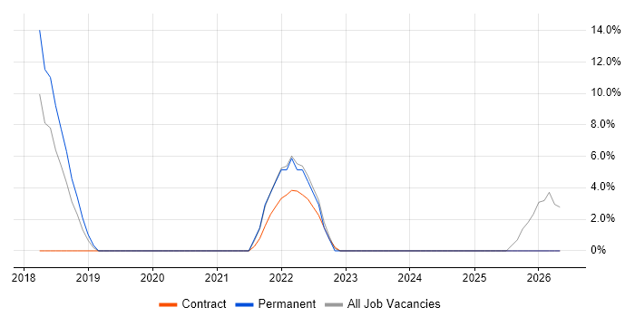 Docker job vacancy trend in New Malden