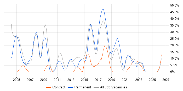 .NET job vacancy trend in New Malden