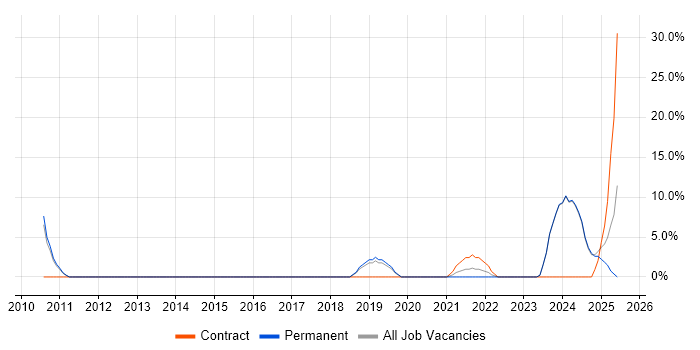 Job vacancy trend for Driving Licence in New Malden