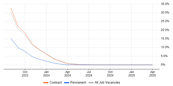 Job vacancy trend for Embedded Systems in New Malden Job vacancy trend for Embedded Systems in New Malden