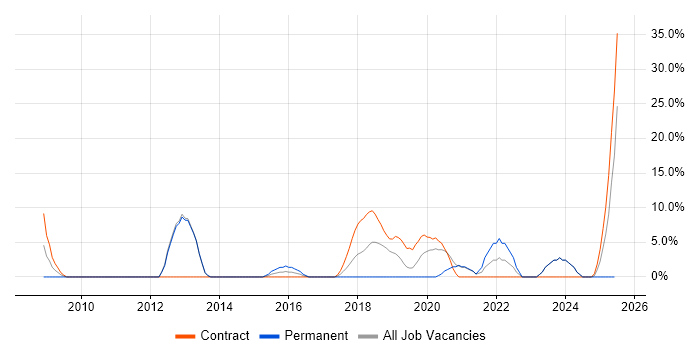 Job vacancy trend for EMC in New Malden