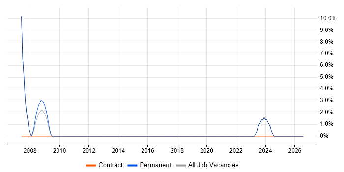Enterprise Architecture job vacancy trend in New Malden