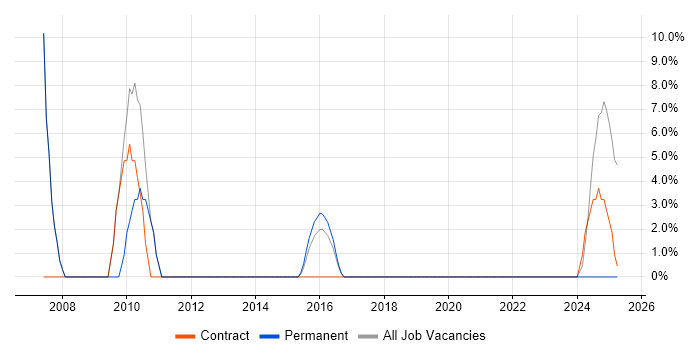 Job vacancy trend for Enterprise Software in New Malden
