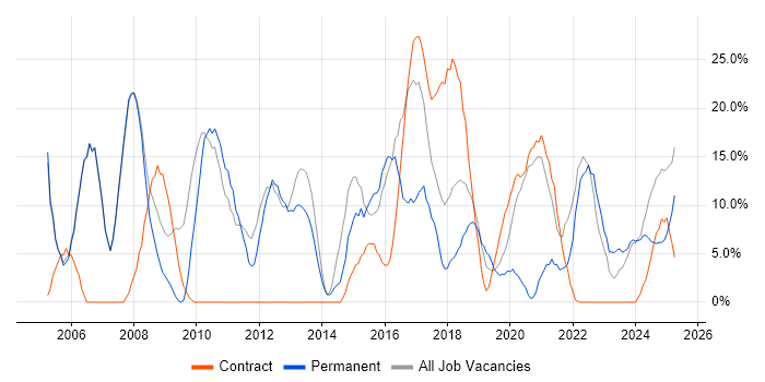Job vacancy trend for Finance in New Malden