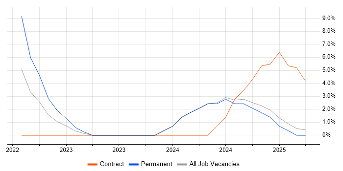 Job vacancy trend for Functional Consultant in New Malden