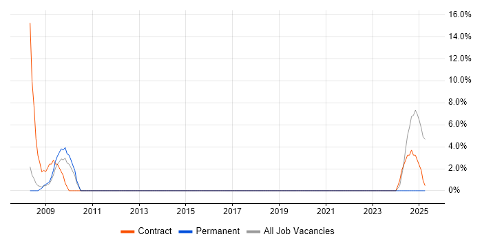 Job vacancy trend for GAP Analysis in New Malden