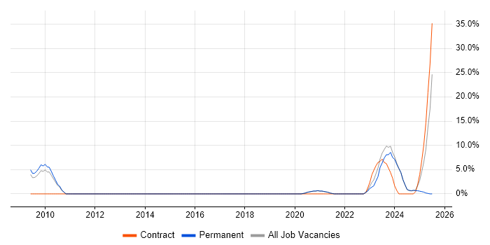 Job vacancy trend for HNC in New Malden