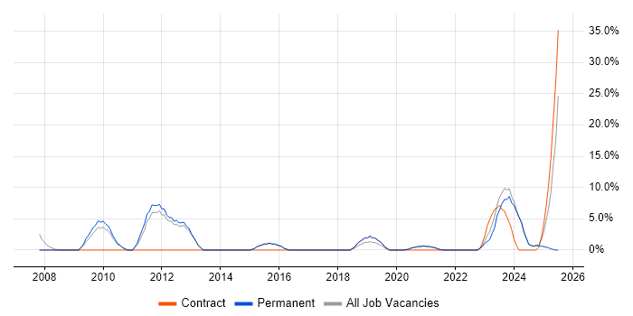Job vacancy trend for HND in New Malden