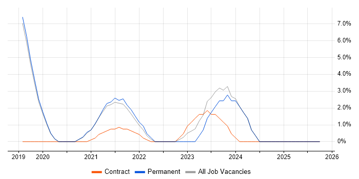 Human Factors job vacancy trend in New Malden