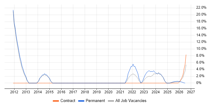 Influencing Skills job vacancy trend in New Malden