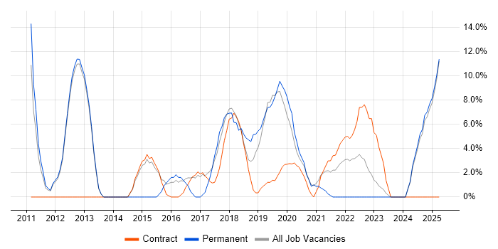 Job vacancy trend for Infrastructure Engineering in New Malden Job vacancy trend for Infrastructure Engineering in New Malden