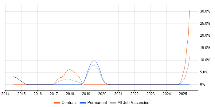 Job vacancy trend for Installations Engineer in New Malden