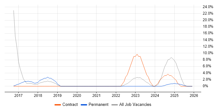 ISO/IEC 27001 job vacancy trend in New Malden