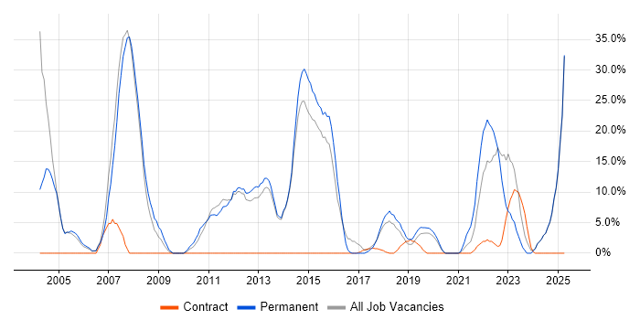 Job vacancy trend for Java in New Malden Job vacancy trend for Java in New Malden