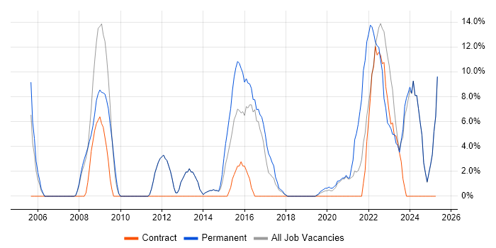 Job vacancy trend for Lead in New Malden Job vacancy trend for Lead in New Malden