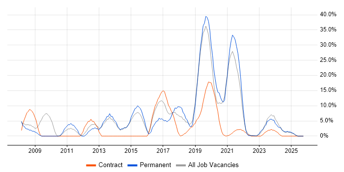 Management Information System job vacancy trend in New Malden
