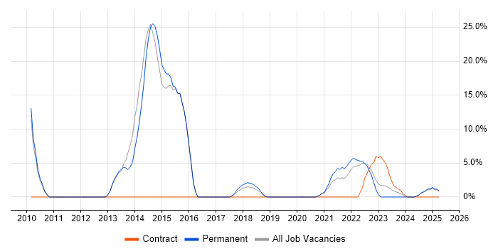 Job vacancy trend for Master's Degree in New Malden Job vacancy trend for Master's Degree in New Malden