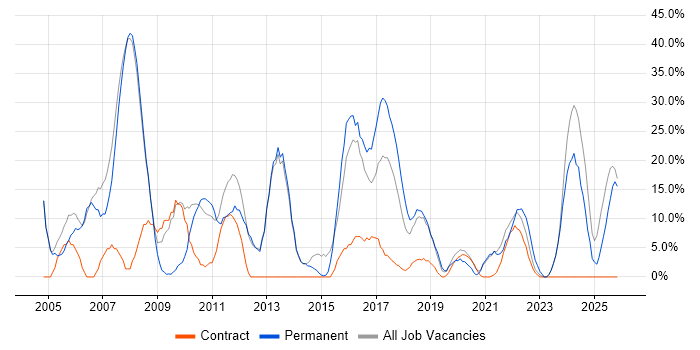 Microsoft job vacancy trend in New Malden
