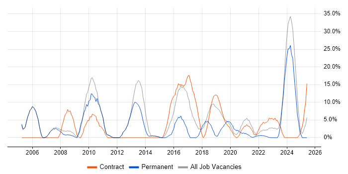 Job vacancy trend for Microsoft Excel in New Malden