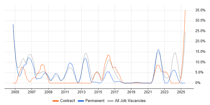 Job vacancy trend for Microsoft Office in New Malden